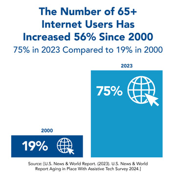 The Number of 65+ Internet Users Has Gone up 56% Since 2000