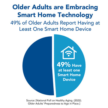 Older adults are embracing smart home technology. 49% of older adults report having at least one smart home device.