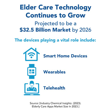 Elder Care Technology Continues to Grow. Projected to be a $32.5 billion market by 2026