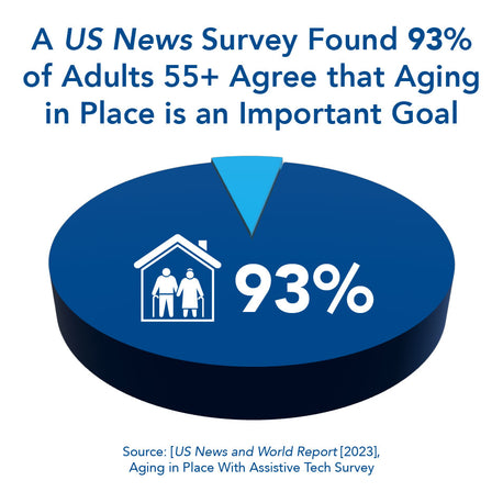 A US News Survey Found 93% of Adults 55+ Agree that Aging in Place is an Important Goal