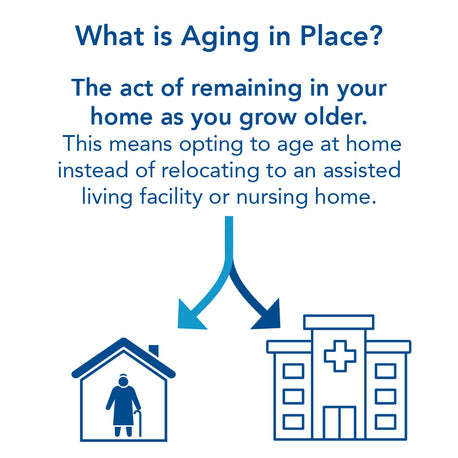 What is Aging in Place: The act of remaining in your home as you grow older : Further details are provided below