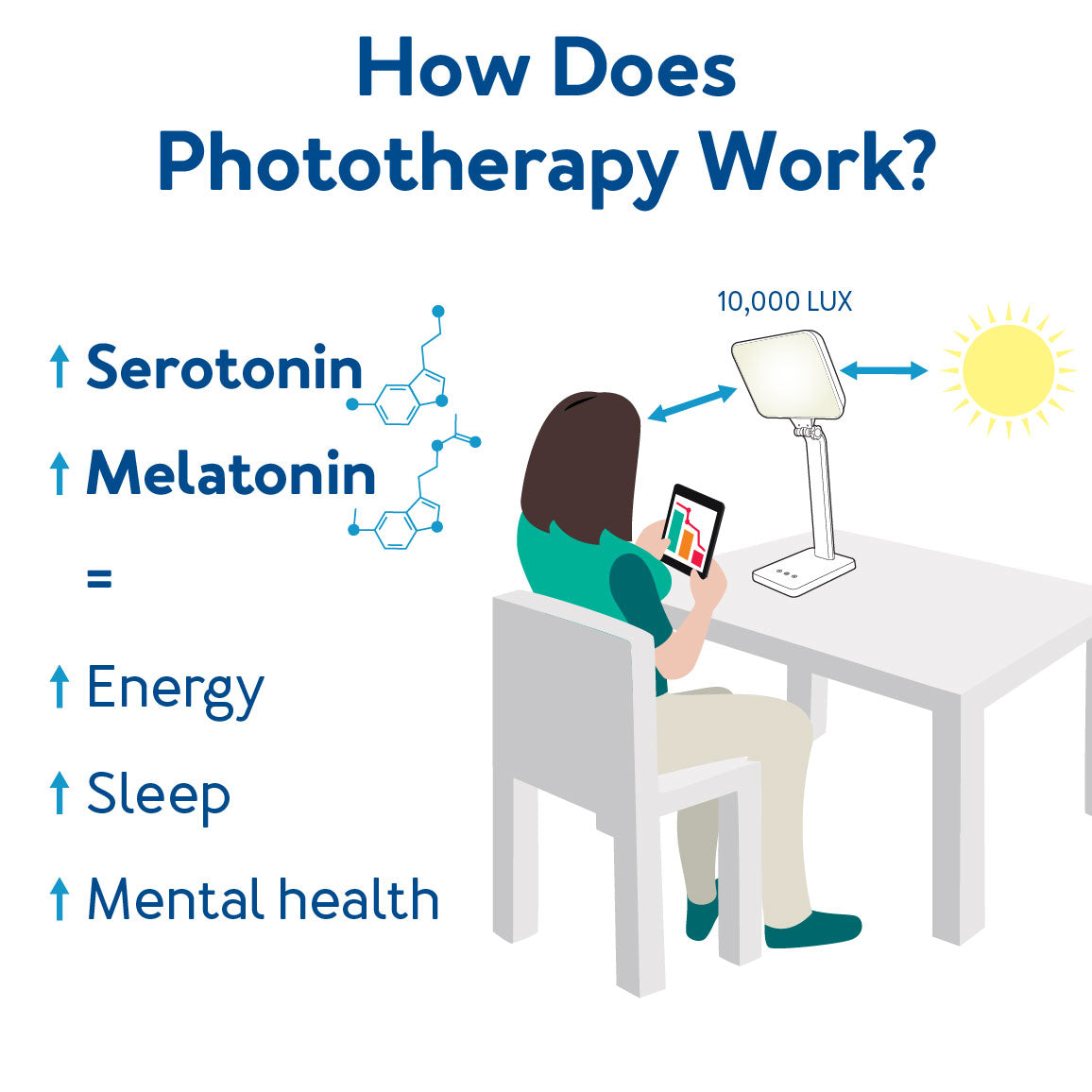 How Does Phototherapy work? Further details are provided below