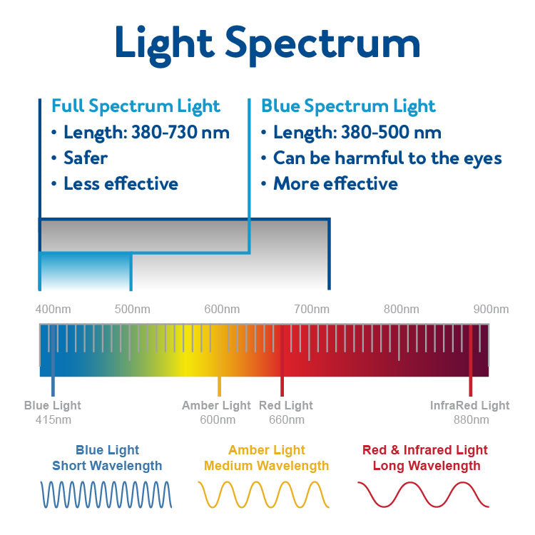 Light spectrum - Full spectrum light: 380-730 nm, safer, less effective - Blue spectrum light: 380-500 nm, can be harmful to eyes, more effective