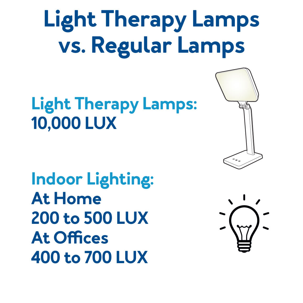 Blue Light Therapy Lamp 10000 Lux - Increase Alertness Mood Sleep