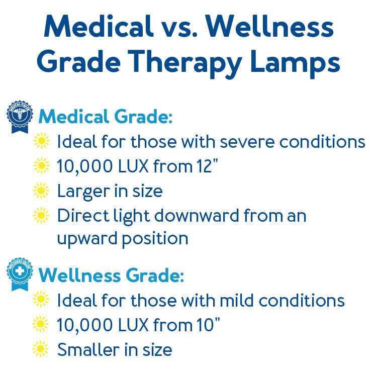 Medical vs. Wellness Grade Therapy Lamps, Further details are provided below