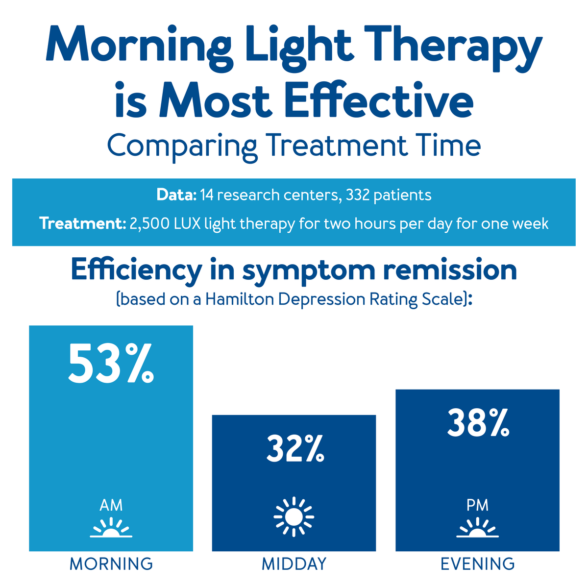 Morning light therapy is most effective, further details are provided below.