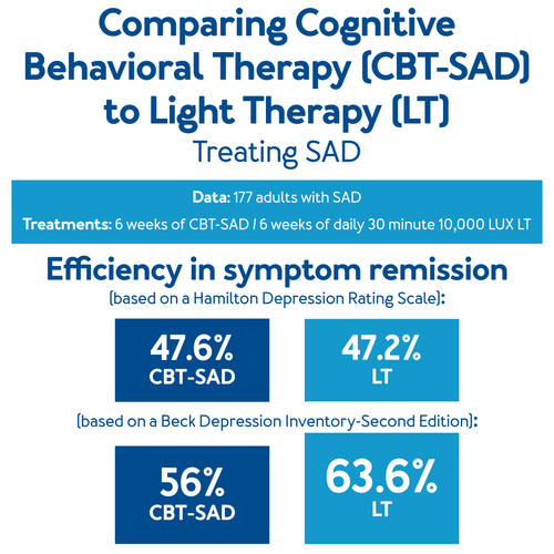 Comparing Cognitive Behavioral Therapy (CBT-SAD) to Light Therapy - Treating SAD - Data: 177 adults with SAD - Treatments: 6 weeks of CBT-SAD/6 weeks of daily 30 minute 10,000 LUX LT - Efficiency in symptom remission (based on a Hamilton Depression Rating Scale): 47.6% CBT-SAD, 47.2% LT - (based on a Beck Depression Inventory-Second Edition): 56% CBT-SAD, 63.6% SAD