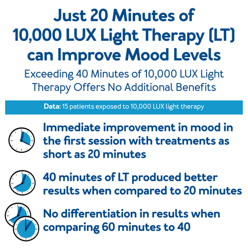 Just 20 minutes of 10,000 LUX light therapy (LT) can improve mood levels - Exceeding 40 minutes of 10,000 LUX light therapy offers no additional benefits - Data: 15 patients exposed to 10,000 LUX light therapy - Immediate improvement in the first session with treatments as short as 20 minutes - 40 minutes of LT produced better results when compared to 20 minutes - No differentiation in results when comparing 60 minutes to 40