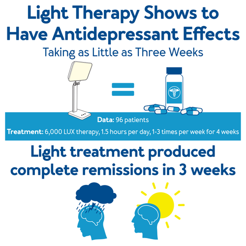 Light Therapy Shows to Have Antidepressant Effects - Taking as Little as Three Weeks - Data: 96 patients, 6000 LUX light therapy, 1.5 hours per day, 1-3 times per week for 4 weeks - Light treatment produced complete remission in 3 weeks