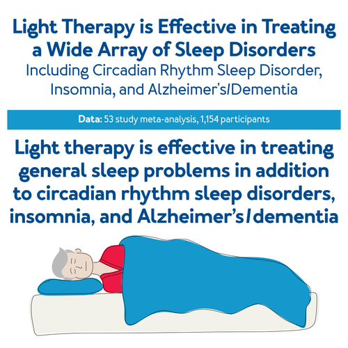Light Therapy is Effective in Treating a Wide Array of Sleep Disorders - Including Circadian Rhythm Sleep Disorder, Insomnia, and Alzheimer's/Dementia - 53 study meta-analysis, 1,154 participants - Light therapy is effective in treating general sleep problems in addition to circadian rhythm sleep disorders, insomnia, and Alzheimer's/dementia