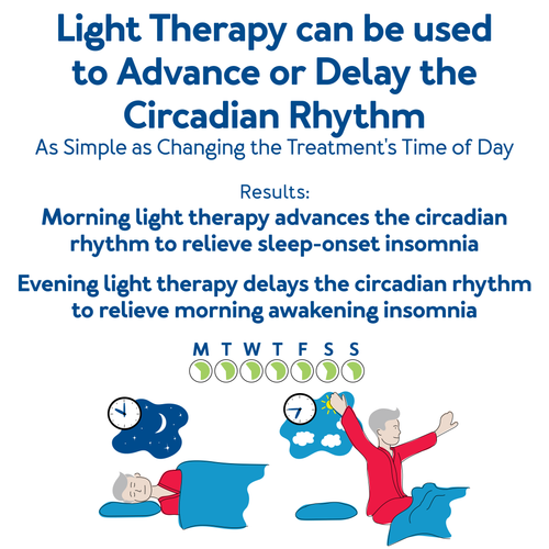 Light Therapy can be used to Advance or Delay the Circadian Rhythm - As Simple as Changing the Treatment's Time of Day - Results: Morning light therapy advances the circadian rhythm to relieve sleep-onset insomnia - Evening light therapy delays the circadian rhythm to relieve morning awakening insomnia