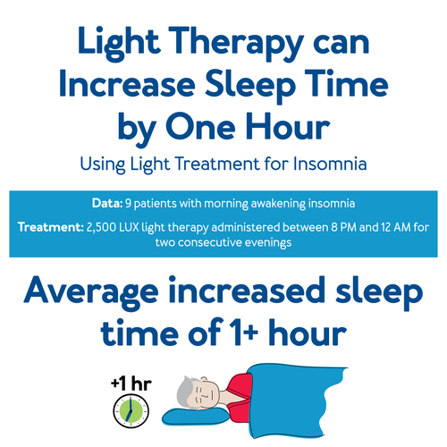 Light Therapy can Increase Sleep Time by One Hour - Using Light Treatment for Insomnia - Data: 9 patients with morning awakening insomnia - Treatment: 2500 LUX light therapy Administered between 8 PM and 12 AM Two consecutive evenings - Average increased sleep time of 1+ hour