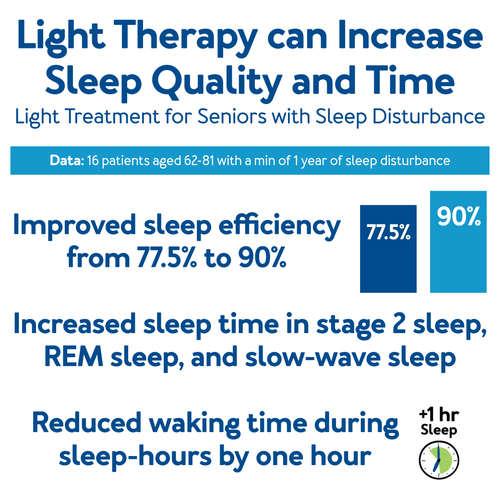 Light Therapy can Increase Sleep Quality and Time - Light Treatment for Seniors with Sleep Disturbance - Data: 16 patients aged 62-81 with a min of 1 year of sleep disturbance - Improved sleep efficiency from 77.5% to 90% - Increased sleep time in stage 2 sleep, REM sleep, and slow-wave sleep - Reduced waking time during sleep-hours by one hour