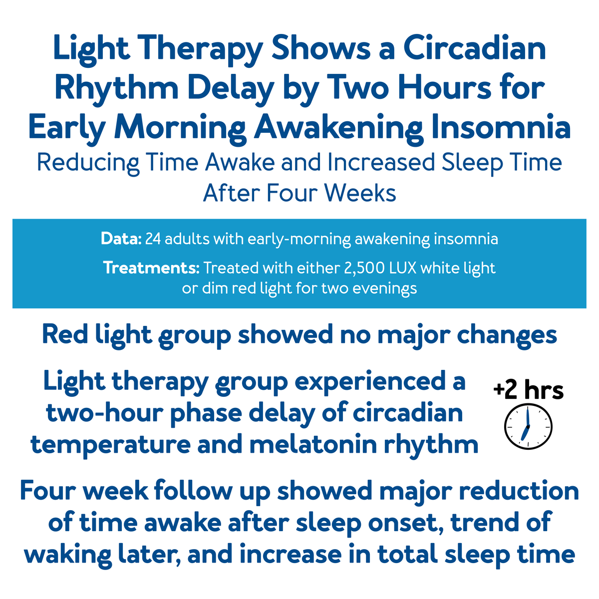 Light Therapy Shows a Circadian Rhythm Delay by Two Hours, further details are provided below.