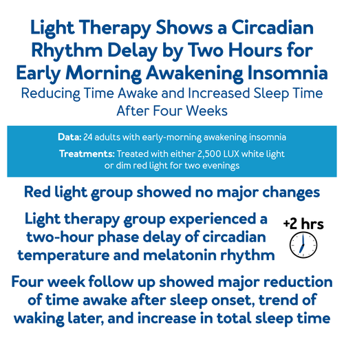 Light Therapy Shows a Circadian Rhythm Delay by Two Hours for Early Morning Awakening Insomnia - Reducing Time Awake and Increased Sleep Time After Four Weeks - Data: 24 adults with early-morning awakening insomnia - Treatments: Treated with either 2,500 LUX white light or dim red light for two evenings - Red light group showed no major changes - Light therapy group experienced a two-hour phase delay of circadian temperature and melatonin rhythm - Four week follow up showed major reduction of time awake after sleep onset, trend of waking later, and increase in total sleep time