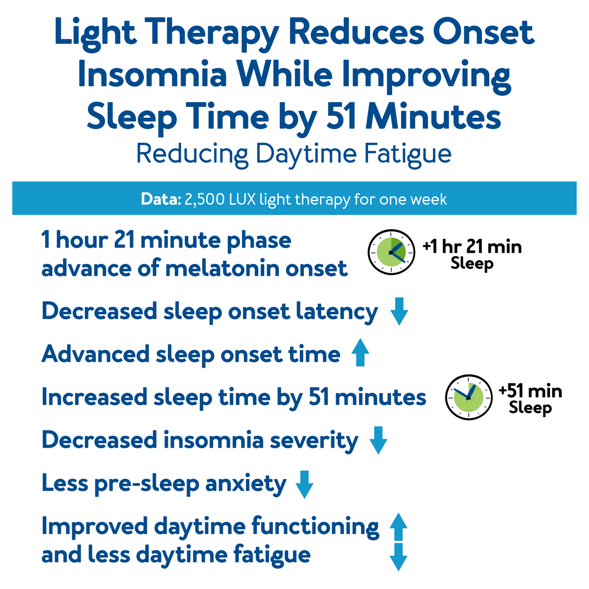 Light Therapy Reduces Onset Insomnia While Improving, further details are provided below.