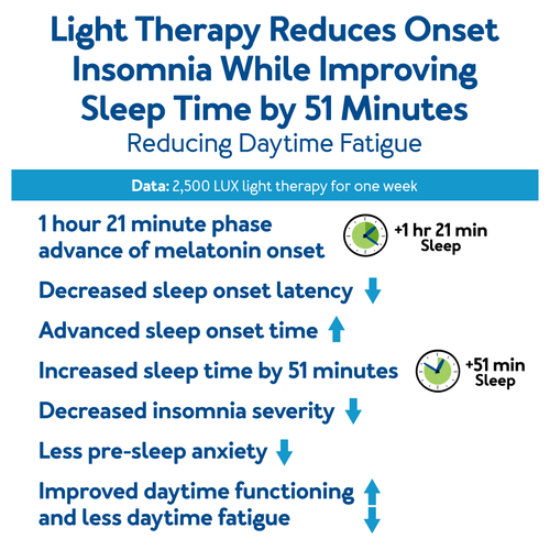 Light Therapy Reduces Onset Insomnia While Improving Sleep Time by 51 Minutes - Reducing Daytime Fatigue - Data: 2500 LUX light therapy for one week - 1 hour 21 minute phase advance of melatonin onset - Decreased sleep onset latency - Advanced sleep onset time - Increased sleep time by 51 minutes - Decreased insomnia severity Less presleep anxiety - Improved daytime functioning and less daytime fatigue