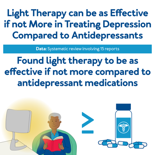 Light Therapy can be as Effective if not More in Treating Depression Compared to Antidepressants - Data: Systematic review involving 15 reports - Found light therapy to be as effective if not more compared to antidepressant medications