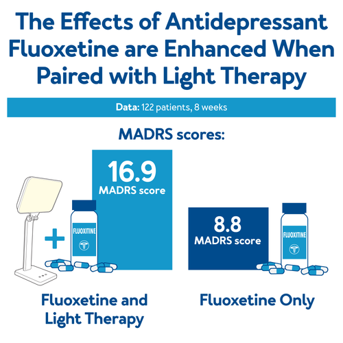 The Effects of Antidepressant Fluoxetine are Enhanced When Paired with Light Therapy - Data: 122 patients 8 weeks - MADRS score: Fluoxetine - 8.8 Fluoxetine and Light Therapy - 16.9