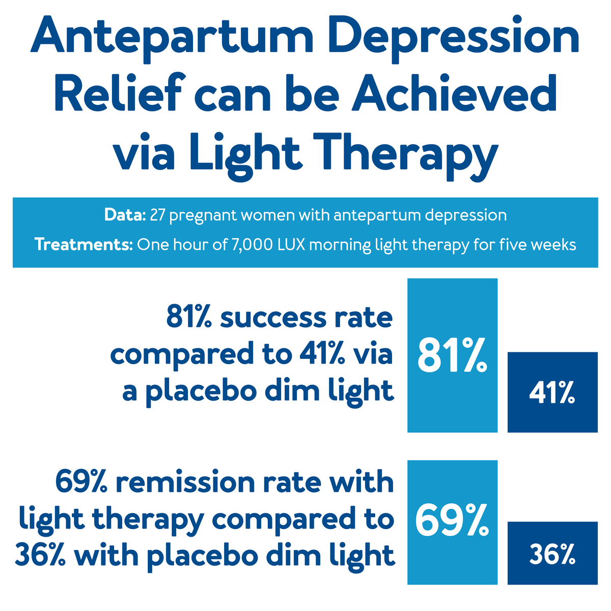 Antepartum Depression Relief can be Achieved via Light Therapy, further details are provided below.