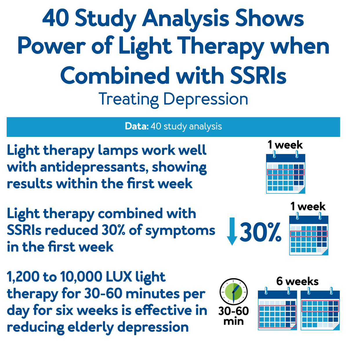 40 Study Analysis Shows Power of Light Therapy when Combined with SSRIs, further details are provided below.