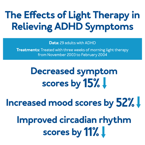 The Effects of Light Therapy in Relieving ADHD Symptoms - Data: 29 adults with ADHD - Treatments: Treated with three weeks of morning light therapy from November 2003 to February 2004 - Decreased symptoms scores by 15% - Increased mood scores by 52% - Improved circadian rhythm scores by 11%