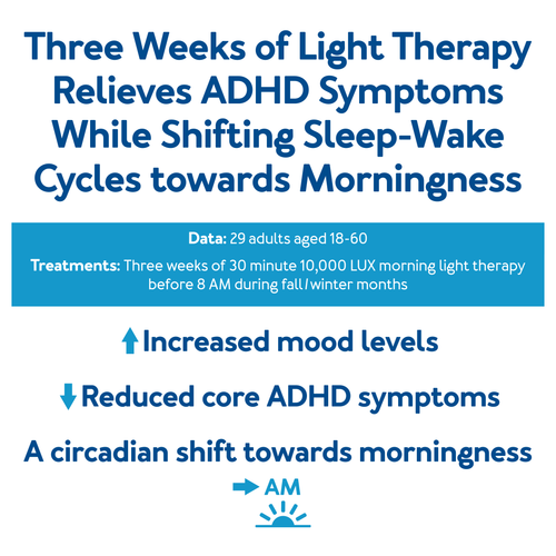 Three Weeks of Light Therapy Relieves ADHD Symptoms While Shifting Sleep-Wake Cycles towards Morningness - Data: 29 adults aged 18-60 - Treatments: Three weeks of 30 minute 10000 LUX morning light therapy before 8 AM during fall/winter months - Increased mood levels - Reduced core ADHD symptoms - A circadian shift towards morningness