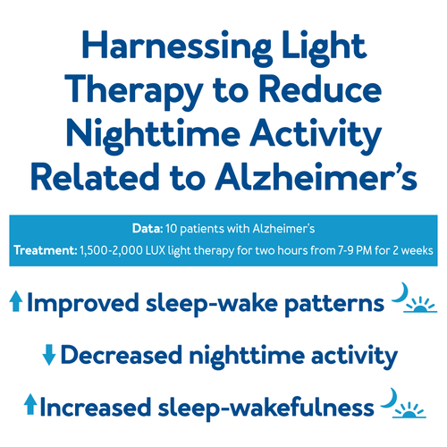 Harnessing Light Therapy to Reduce Nighttime Activity Related to Alzheimer's - Data: 10 patients with Alzheimer's - Treatments: 1500-2000 LUX light therapy for two hours from 7-9 PM for two weeks - Improved sleep-wake patterns - Decreased nighttime activity Increased sleep-wakefulness