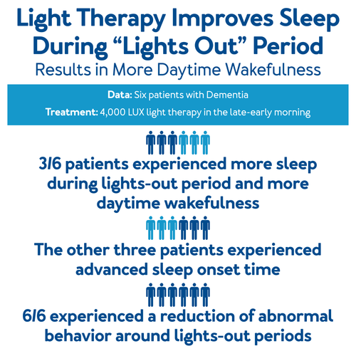 Light Therapy Improves Sleep During 