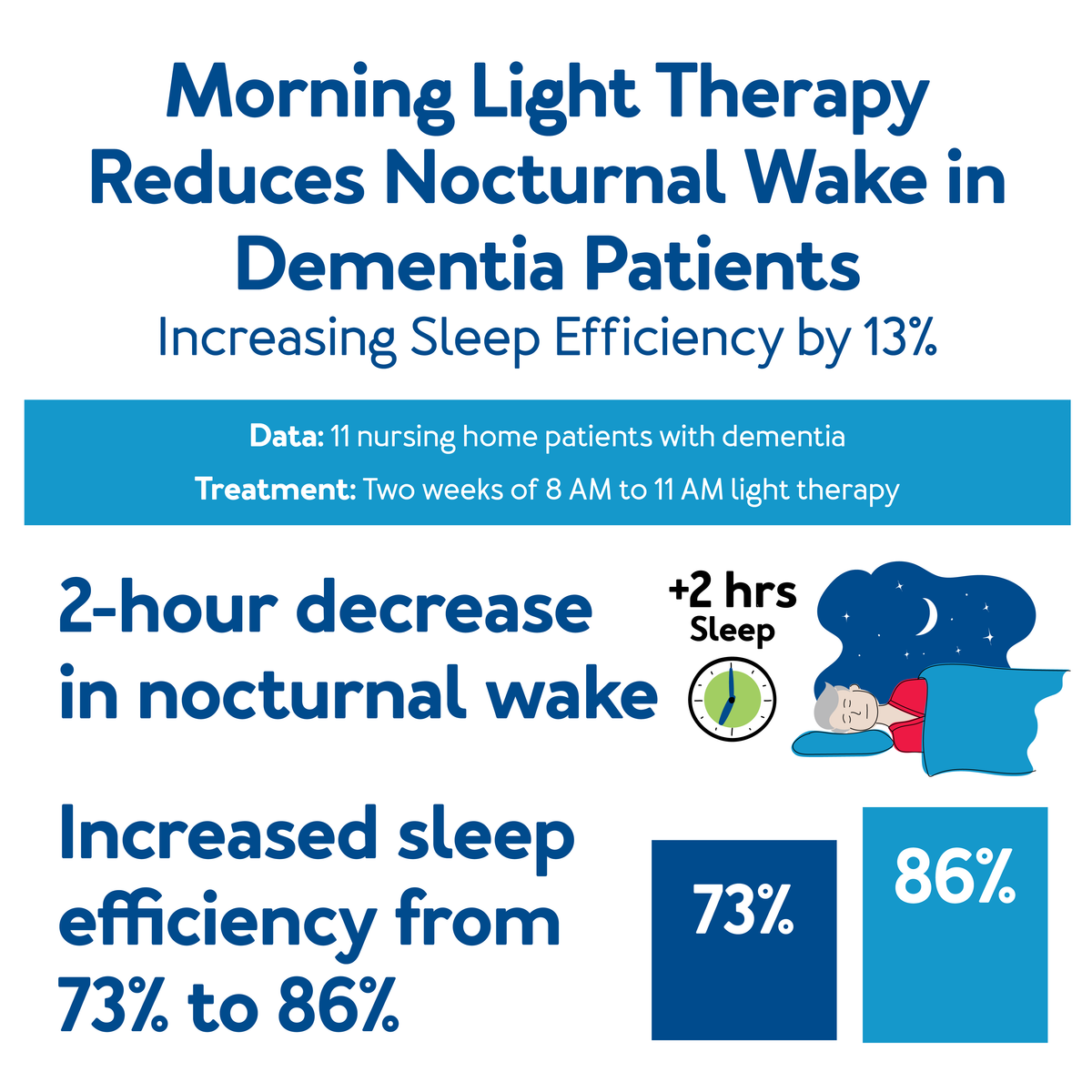 Morning Light Therapy Reduces Nocturnal Wake in Dementia Patients, further details are provided below.