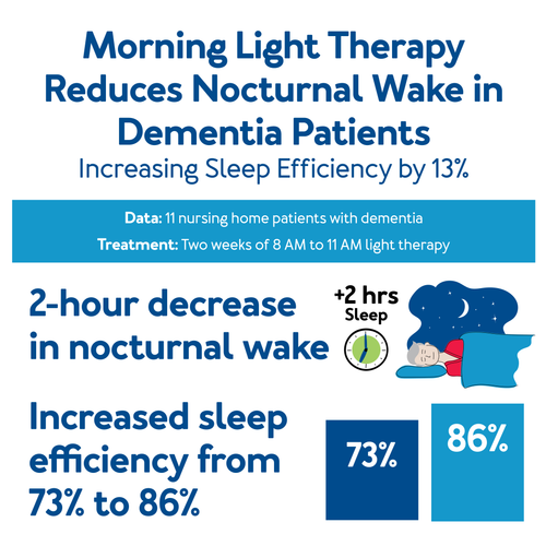 Morning Light Therapy Reduces Nocturnal Wake in Dementia Patients - Increasing Sleep Efficiency by 13% - Data: 11 nursing home patients with dementia - Treatment: Two weeks of 8 AM to 11 AM light therapy - 2-hour decrease in nocturnal wake - Increased sleep efficiency from 73% to 86%