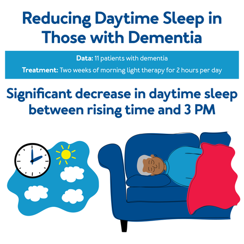 Reducing Daytime Sleep in Those with Dementia - Data: 11 patients with dementia - Treatment: Two weeks of morning light therapy for 2 hours/day - Significant decrease in daytime sleep between rising time and 3 PM