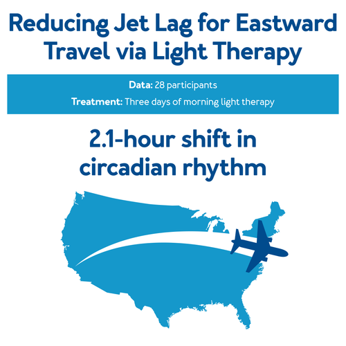 Reducing Jet Lag for Eastward Travel via Light Therapy - Data: 28 participants - Treatment: Three days of morning light therapy - 2.1-hour shift in circadian rhythm