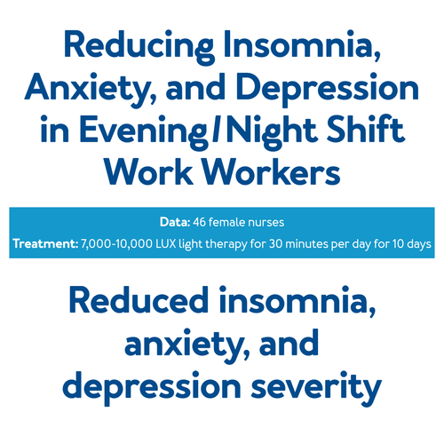 Reducing Insomnia, Anxiety, and Depression in Evening/Night Shift Work Workers - Data: 46 female nurses - Treatment: 7000-1000 LUX light therapy for 30 minutes/day for 10 days - Reduced insomnia, anxiety, and depression severity