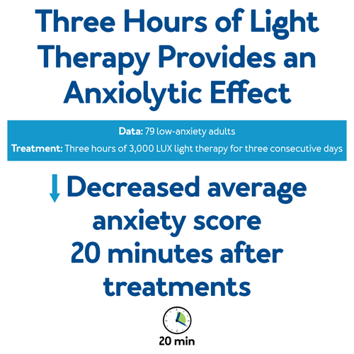 Three Hours of Light Therapy Provides an Anxiolytic Effect - Data: 79 low-anxiety adults Treatment: Three hours of 3000 LUX light therapy for three consecutive days - Decreased average anxiety score 20 minutes after treatments