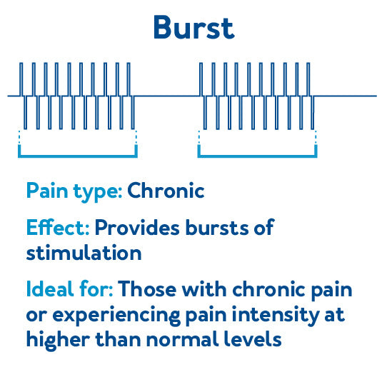 TENS Unit Burst Mode - Pain Type: Chronic - Effect: Provides bursts of stimulation - Ideal for: Those with chronic pain or experiencing pain intensity at higher than normal levels
