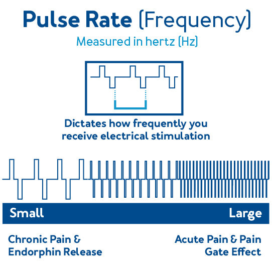 TENS Stimulator Settings: Pulse Rate (Frequency) - Dictates how frequently you receive electrical stimulation - Small: Chronic pain & endorphin release - Large: Acute pain & pain gate effect