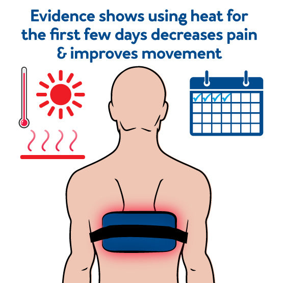 Person with hot pack on back.Text, evidence shows using heat for the first few days decreases pain and improves movement