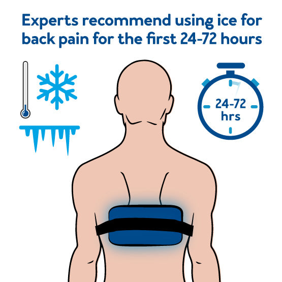 Clock & person with cold pack. Text, experts recommend using ice for back pain for the first 24-72 hours