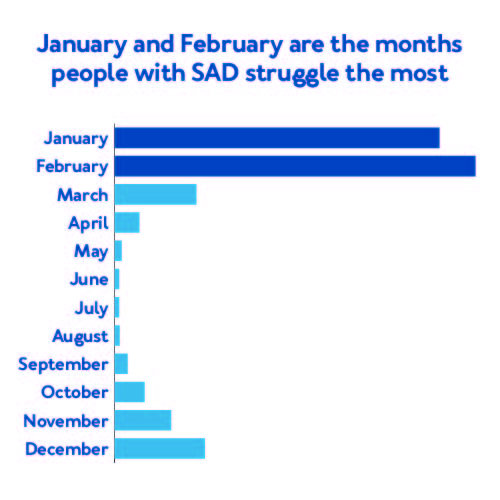 Jan and Feb are the month’s people with SAD struggle the most.