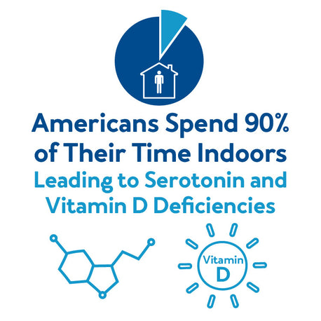 Americans spend 90% of their time indoors. Leading to serotonin and vitamin D deficiencies