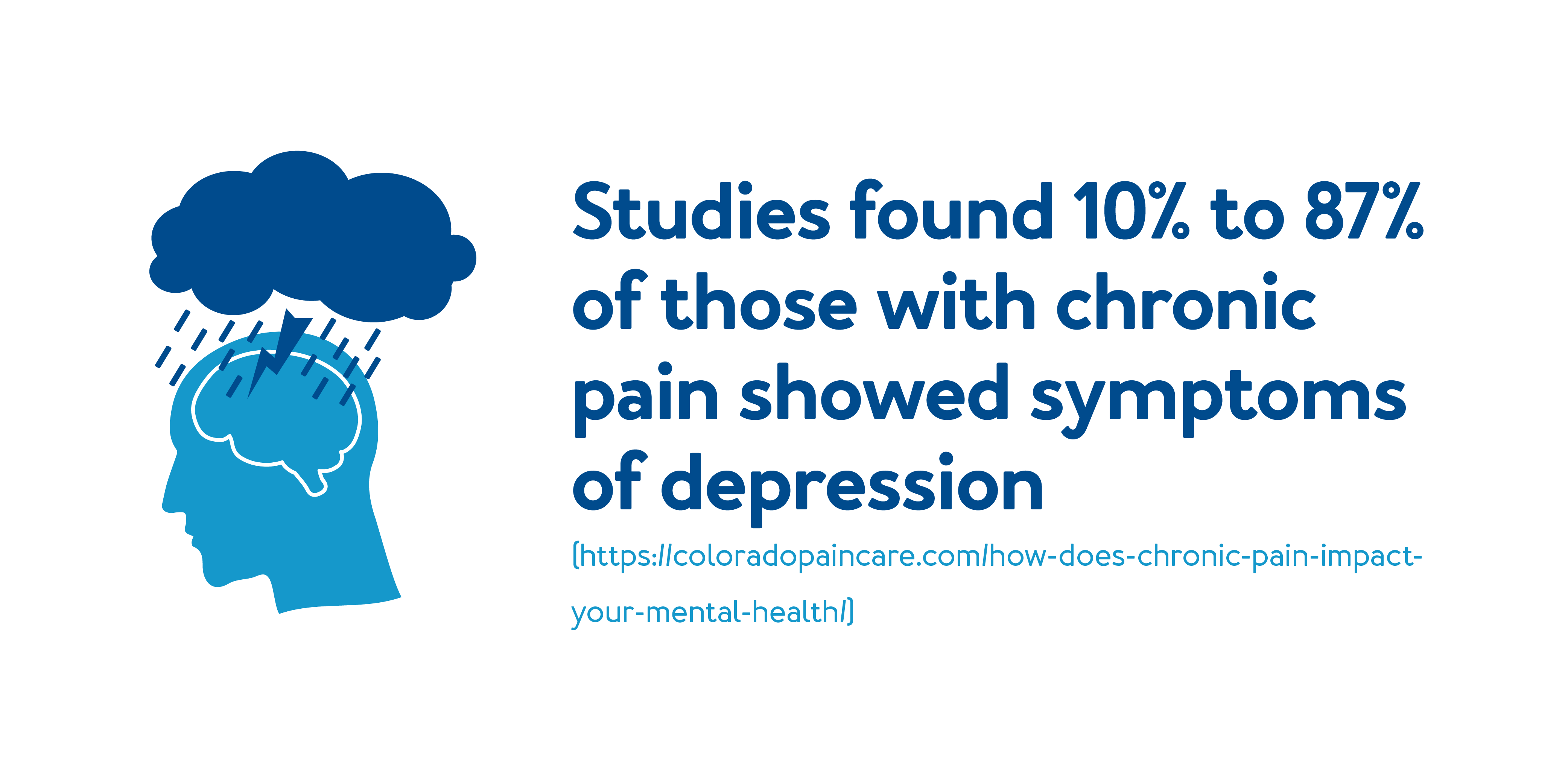 Studies found 10% to 87% of those with chronic pain showed symptoms of depression.
