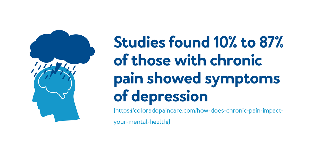 Studies found 10% to 87% of those with chronic pain showed symptoms of depression : Further details are provided below