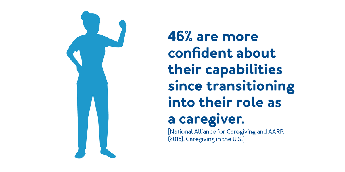 86% of caregivers are satisfied that their caree is well-cared for.