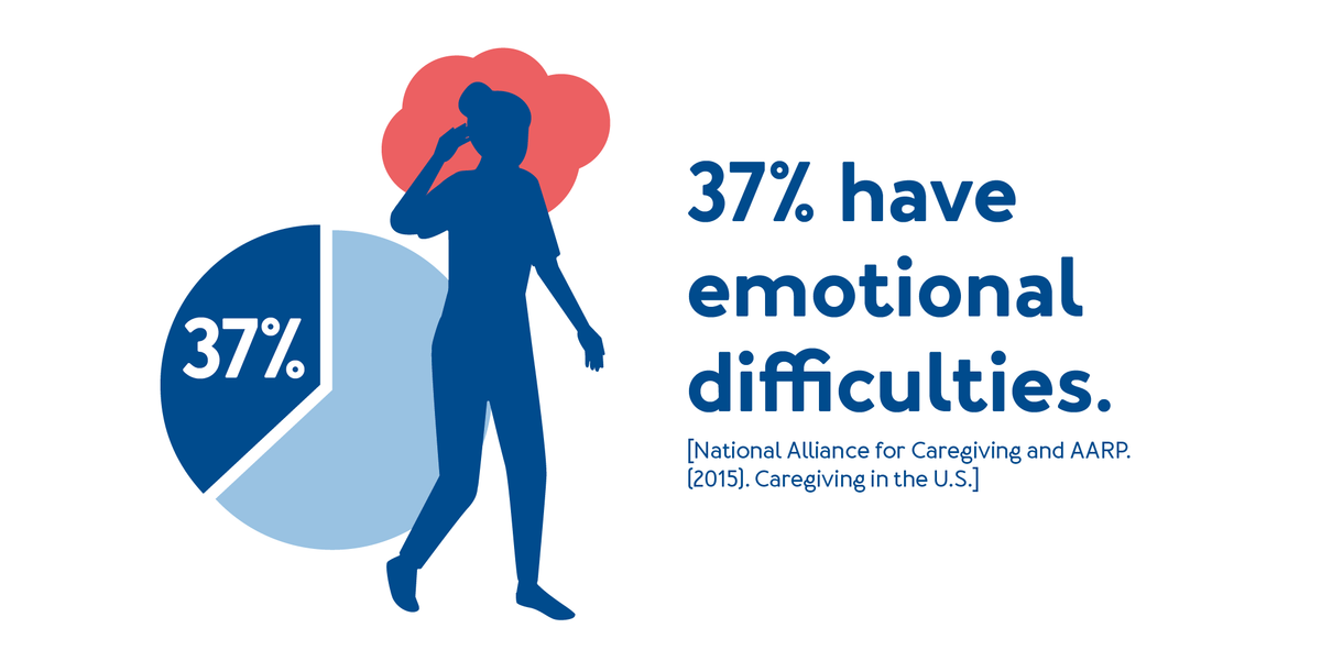 A graphic of a woman with a pie chart showing 37%. Text, 37% have emotional difficulties