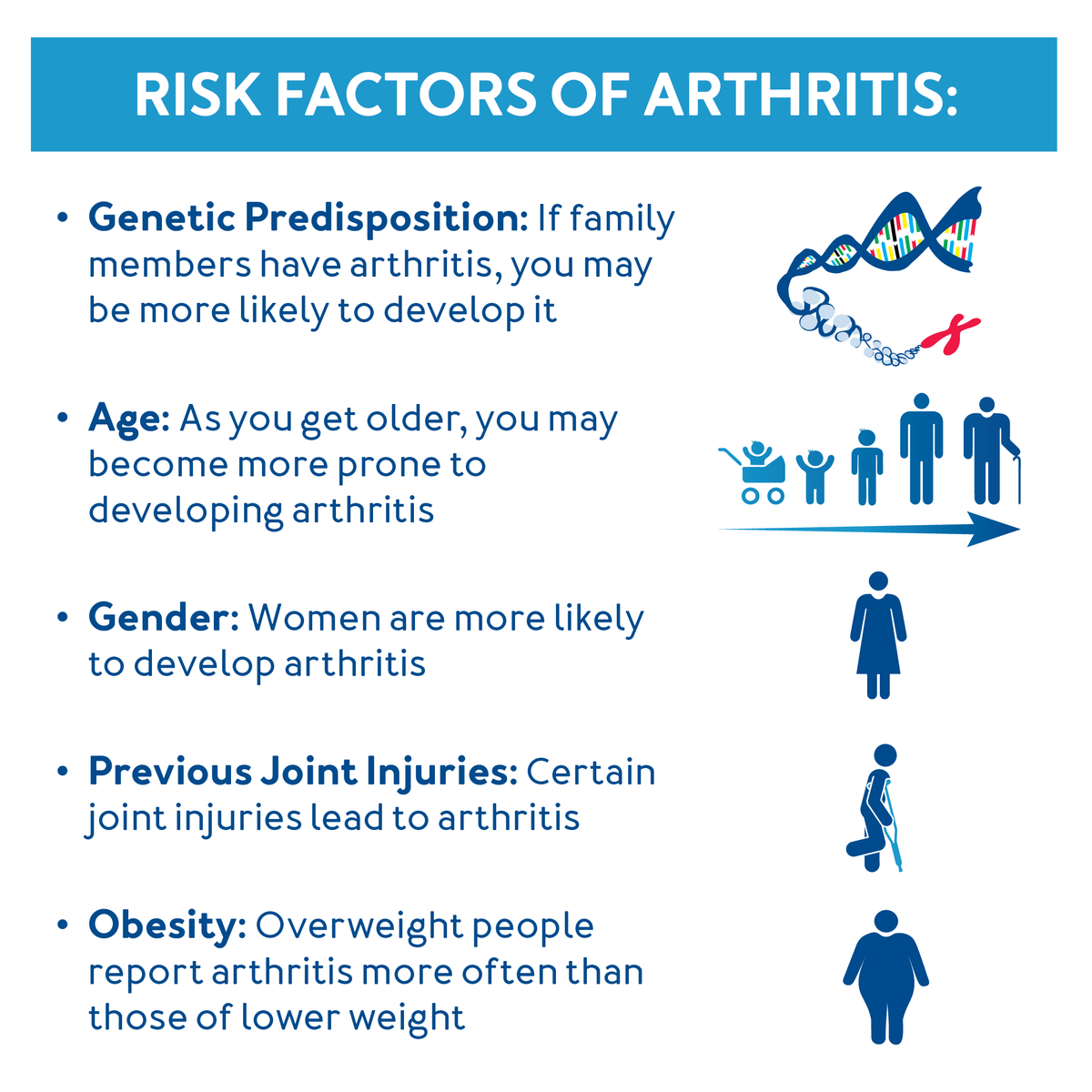 Risk Factors of Arthritis : Further details are provided next to