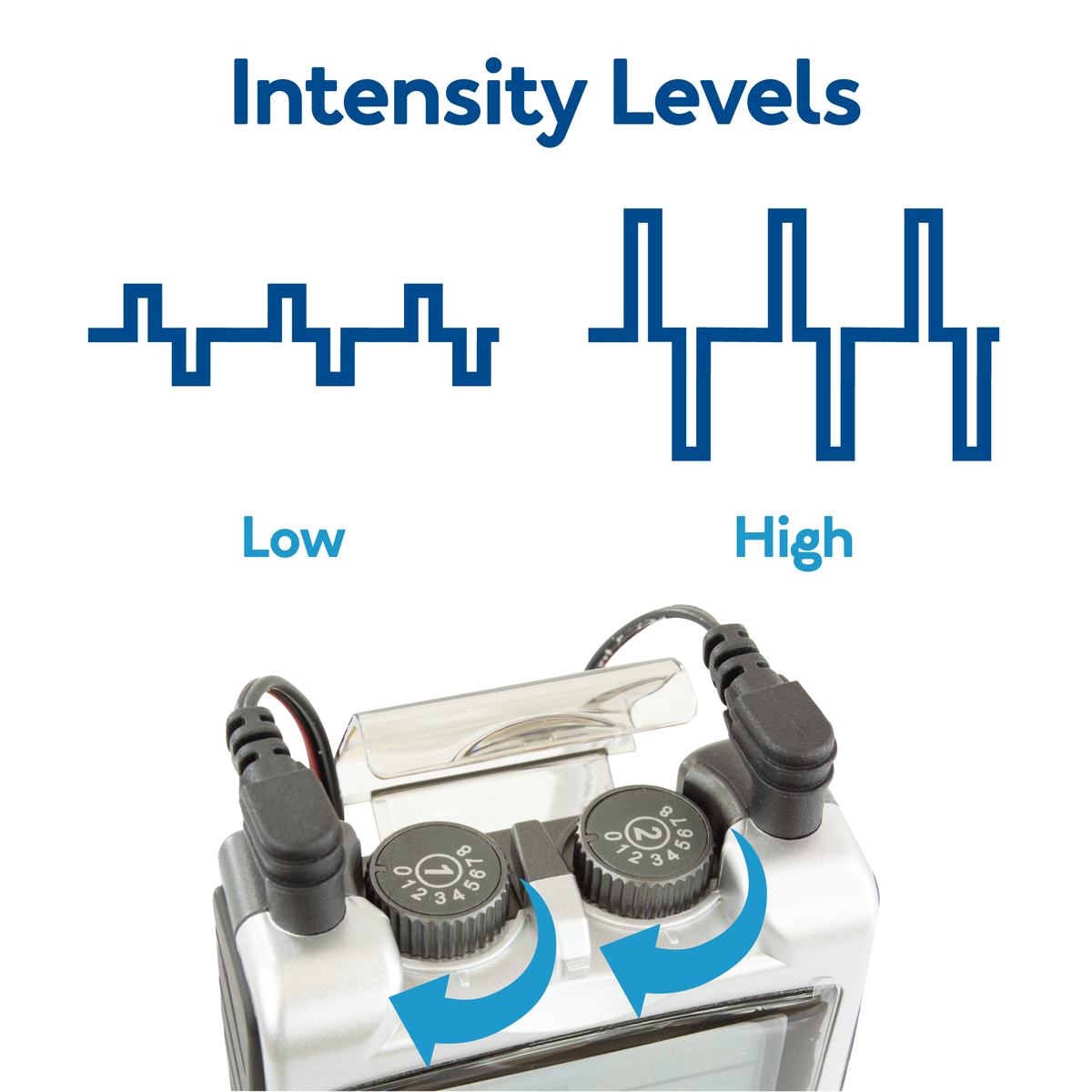 A TENS unit with graphics showing its intensity levels. Text, Intensity Levels