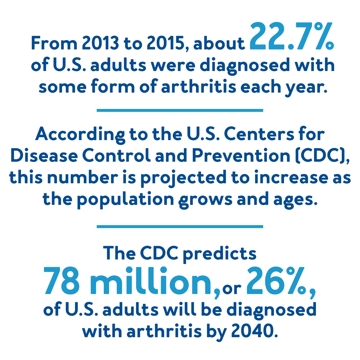 Arthritis facts