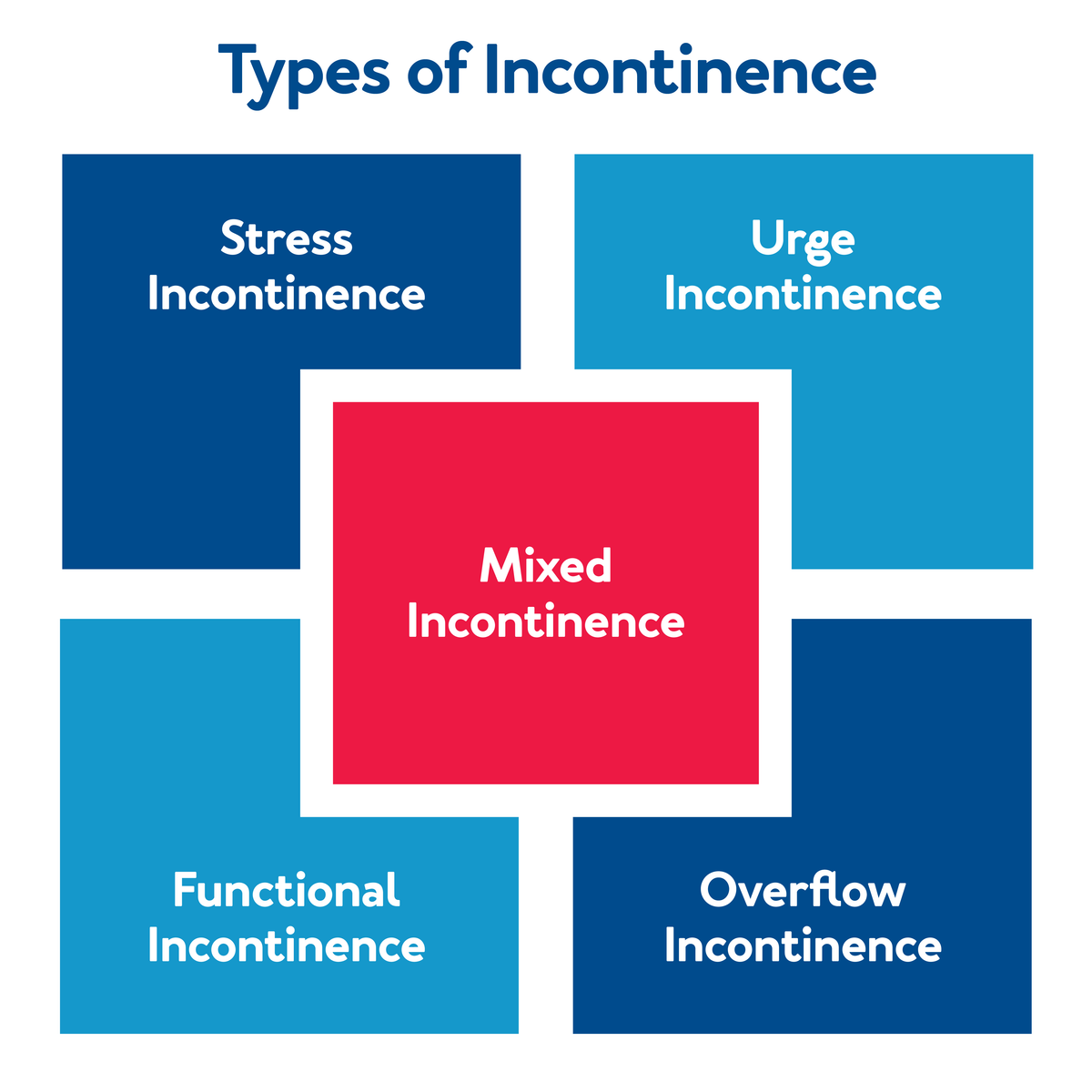 Types of Incontinence Stress, Urge, Overflow, Functional and Mixed Incontinence