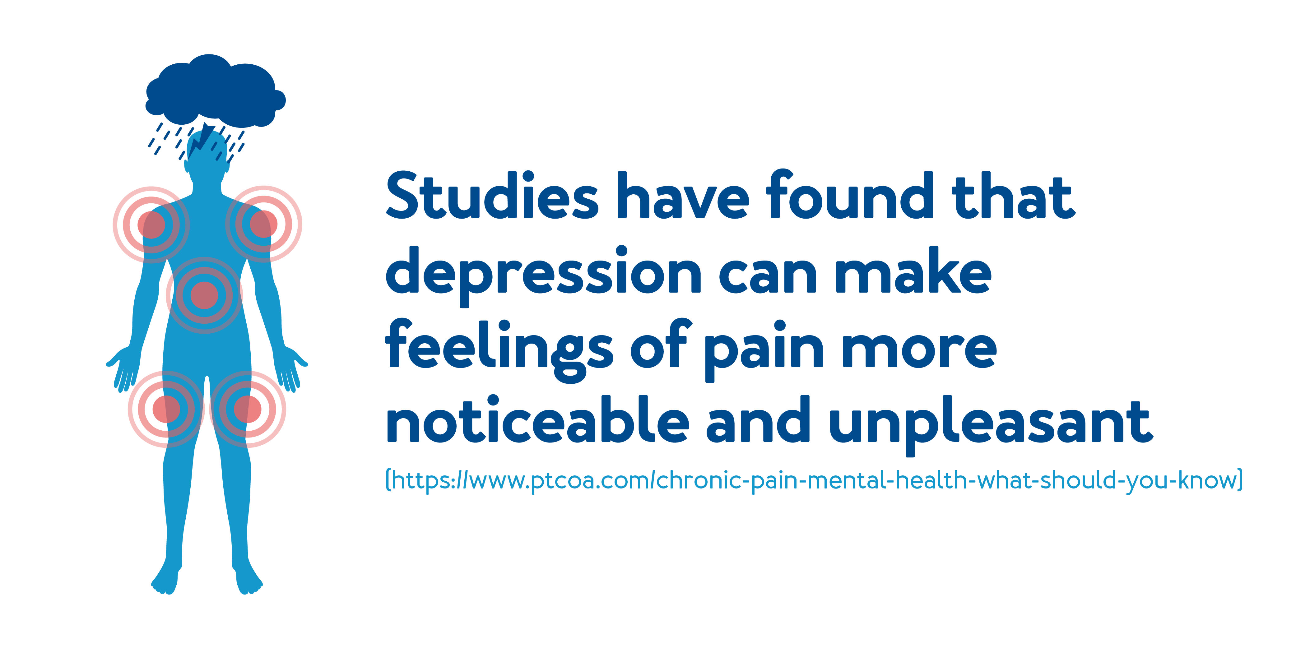 Studies have found that depression can make feelings of pain more noticeable and unpleasant.